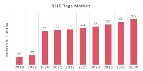 rfid labels industry stats|rfid market size.